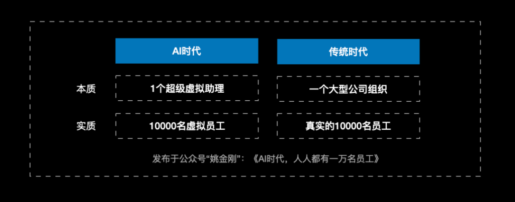 姚金刚：ChatGPT带来的新思考，AI时代，人人都有一万名员工