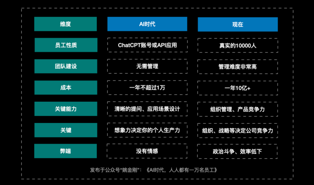 姚金刚：ChatGPT带来的新思考，AI时代，人人都有一万名员工